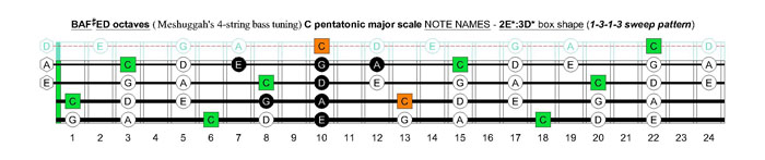 Meshuggah's 4-string bass tuning (FBbEbAb) C pentatonic major scale - 2E*:3D* box shape (1313 sweep pattern)
